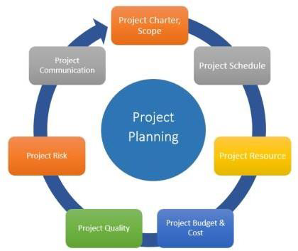 Comprehensive Project Oversight