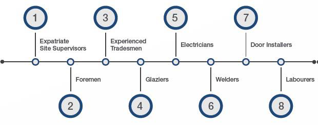 Skilled and Diverse Installation Team